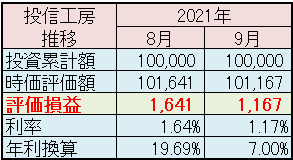 松井証券「投信工房」2021年9月運用実績