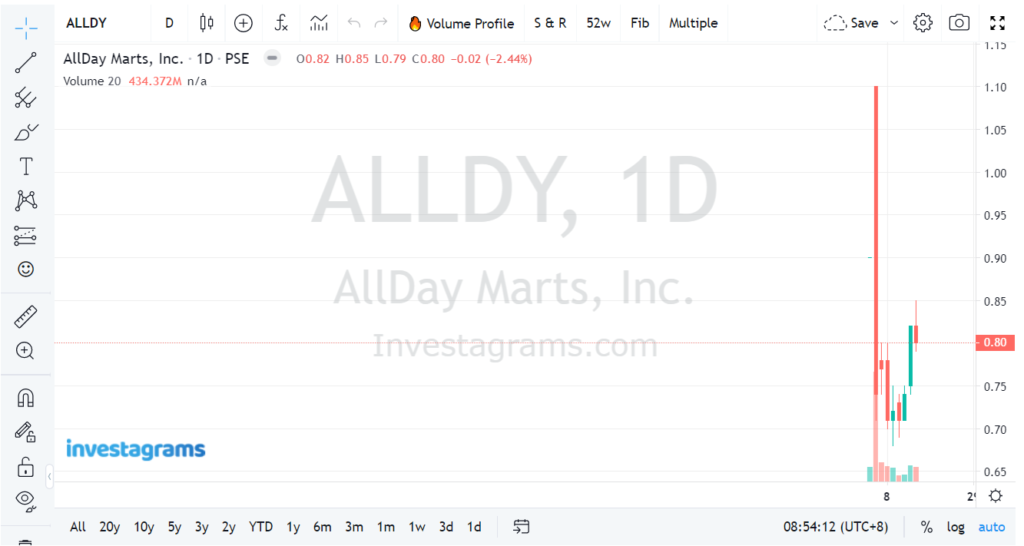 ALLDY(Allday Marts, Inc.)のIPOを申込んでみた