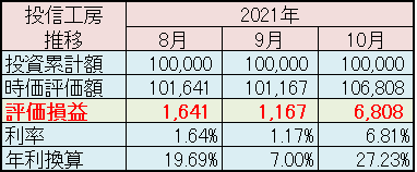 松井証券「投信工房」2021年10月運用実績