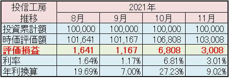 松井証券「投信工房」2021年11月運用実績