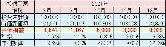 松井証券「投信工房」2021年12月運用実績