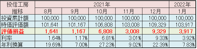 松井証券「投信工房」2022年1月運用実績