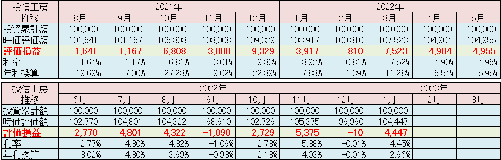 松井証券「投信工房」2023年1月運用実績