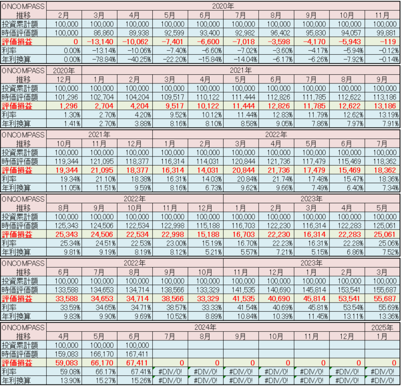 マネックス証券 ONCOMPASS 運用状況 2024年6月