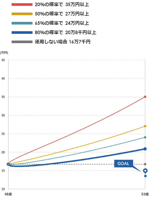 マネックス証券 ONCOMPASS 運用状況 2024年6月