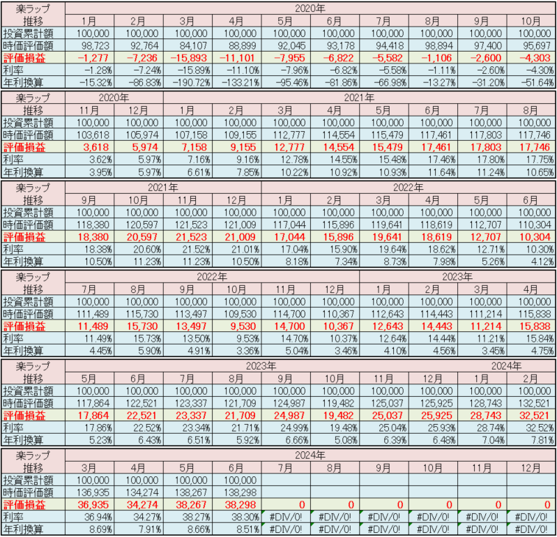 楽天証券 楽ラップ 運用状況 2024年6月