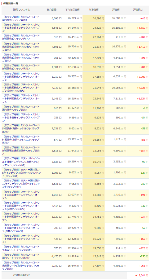 楽天証券 楽ラップ 運用状況 2024年6月