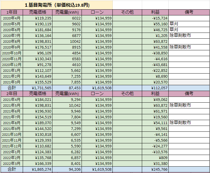 低圧太陽光発電 発電実績 2024年7月