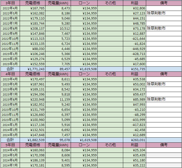 低圧太陽光発電 発電実績 2024年7月