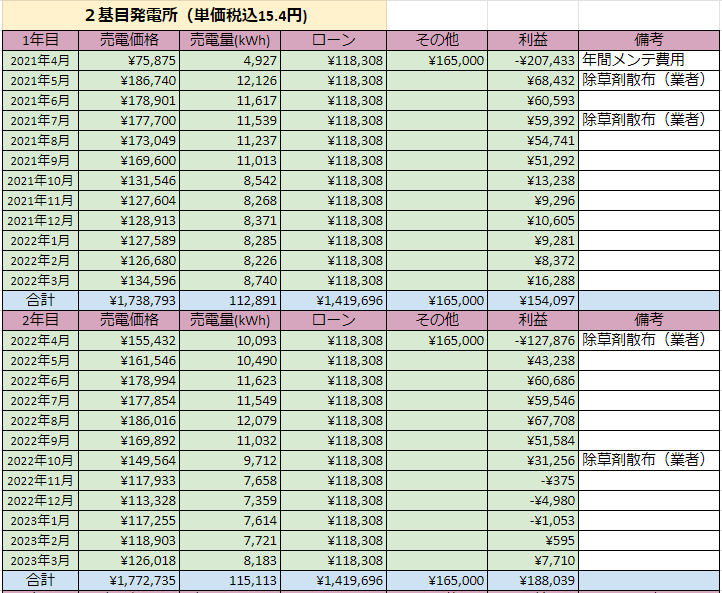 低圧太陽光発電 発電実績 2024年7月