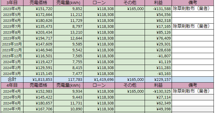 低圧太陽光発電 発電実績 2024年7月