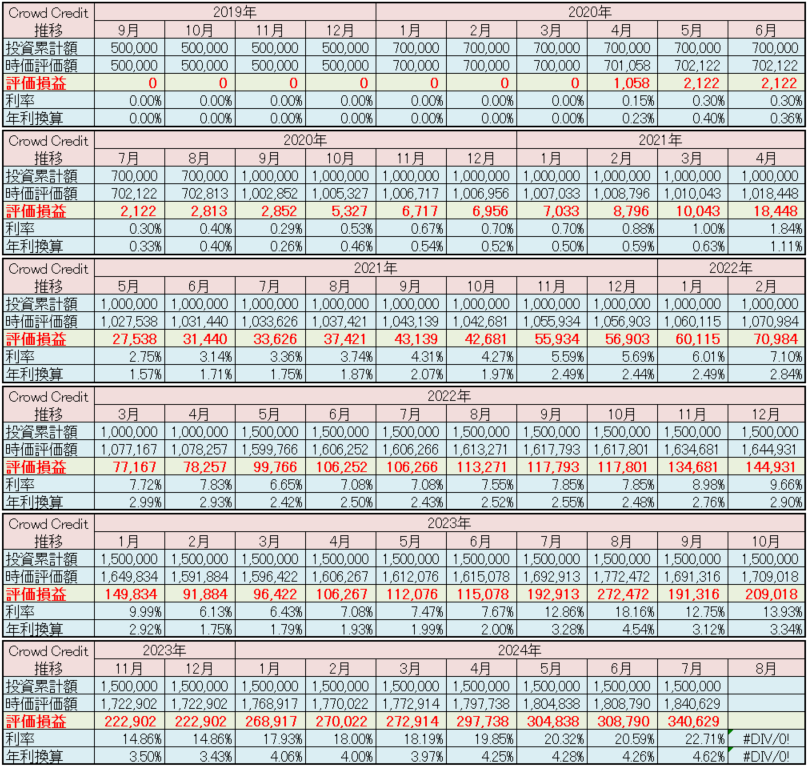 クラウドクレジット 2024年7月現在の運用状況