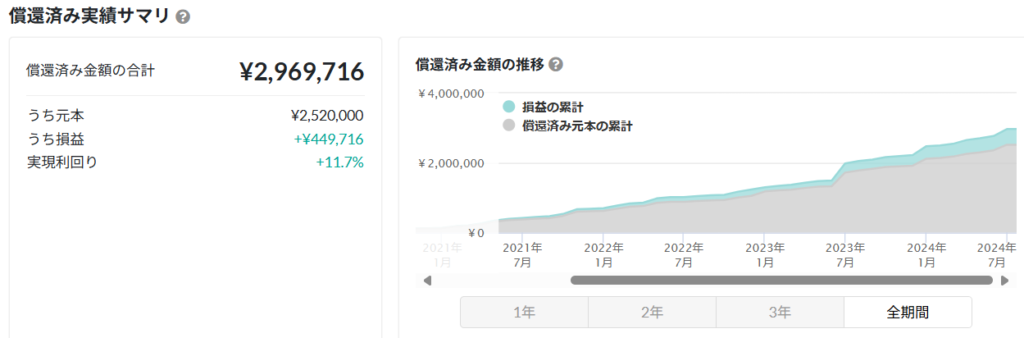 クラウドクレジット 2024年7月現在の運用状況