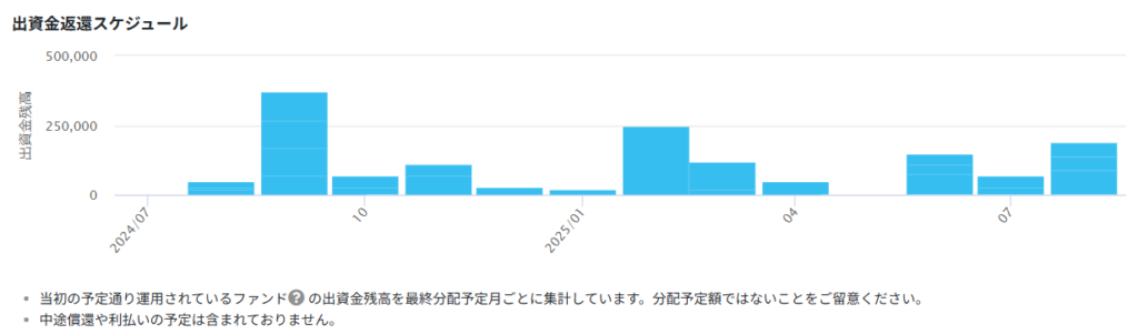 クラウドクレジット 2024年7月現在の運用状況