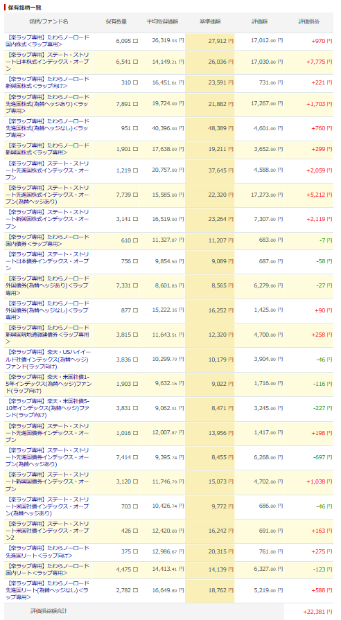 楽天証券 楽ラップ 運用状況 2024年7月