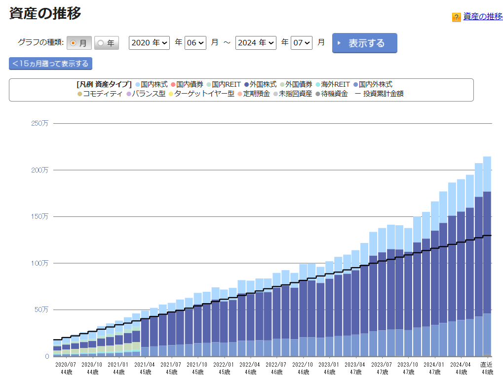 iDeCo 運用状況 2024年7月