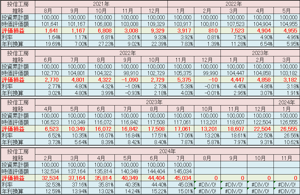 松井証券「投信工房」2024年7月 運用実績