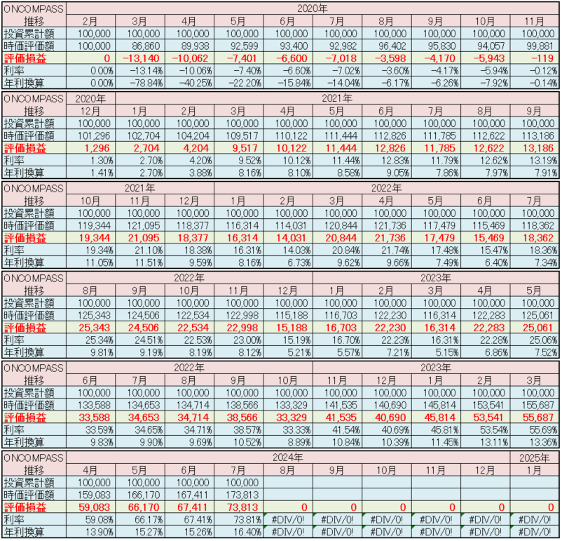 マネックス証券 ONCOMPASS 運用状況 2024年7月