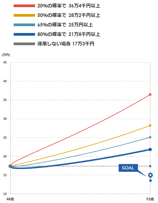 マネックス証券 ONCOMPASS 運用状況 2024年7月