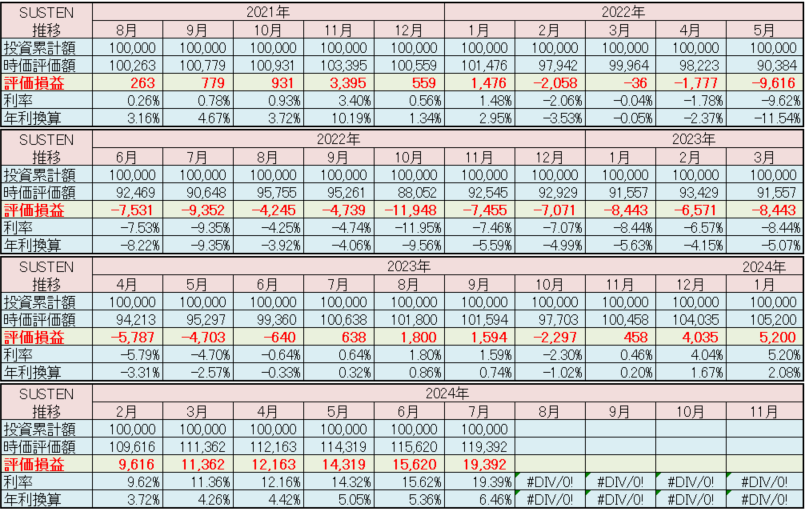 SUSTEN 運用実績 2024年7月