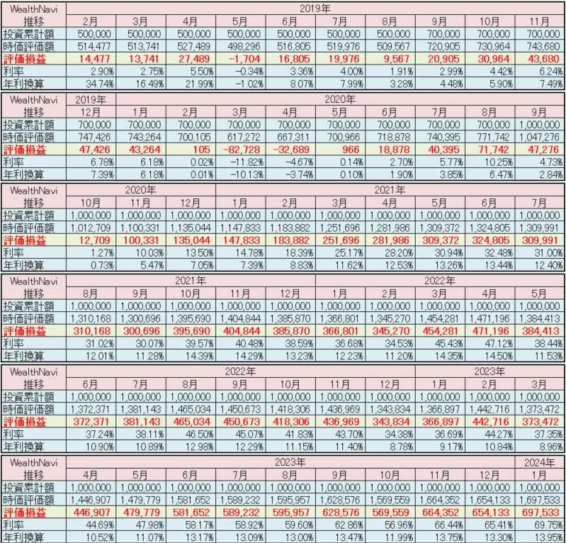 ウェルスナビ 運用状況 2024年7月