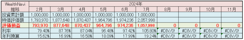 ウェルスナビ 運用状況 2024年7月