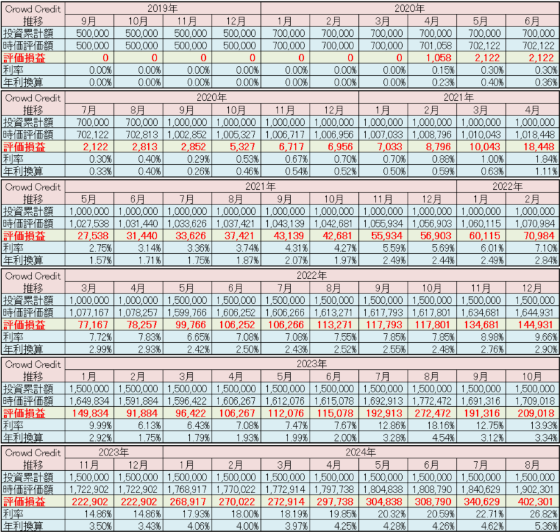 クラウドクレジット 運用状況 2024年8月