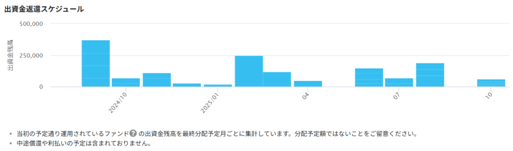 クラウドクレジット 運用状況 2024年8月