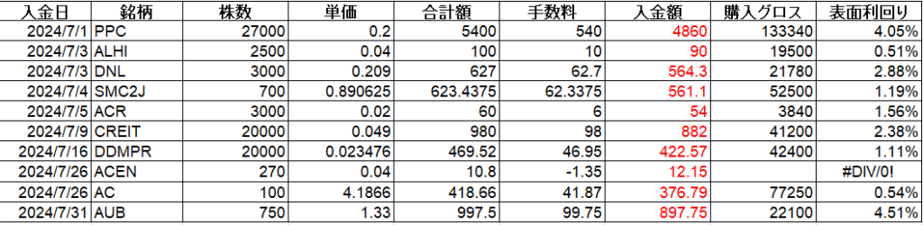 フィリピン株 配当金 Cash Dividend 2024年7月