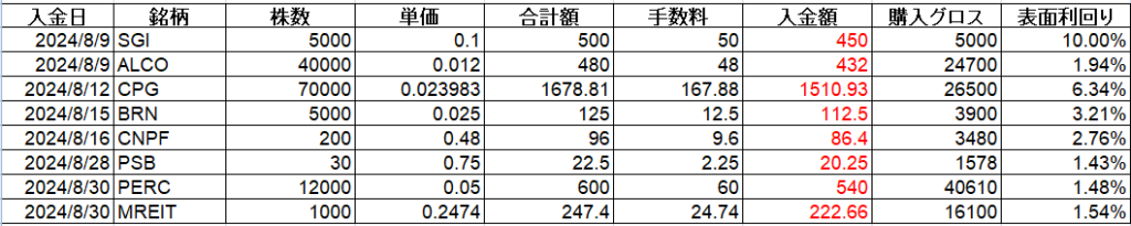 フィリピン株 配当金 Cash Dividend 2024年8月