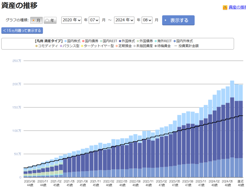 iDeCo 運用状況 2024年8月