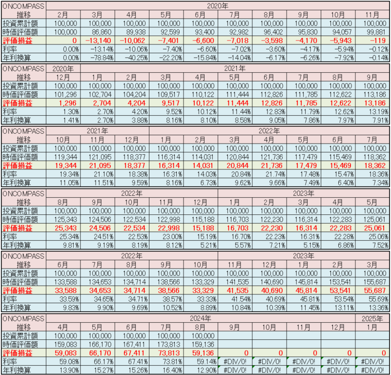 マネックス証券 ONCOMPASS 運用状況 2024年8月