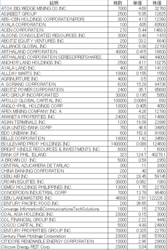 フィリピン株2024年8月末の保有内容