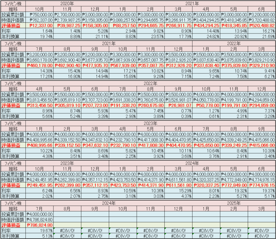 フィリピン株2024年7月末の保有内容