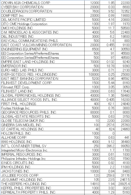 フィリピン株2024年8月末の保有内容