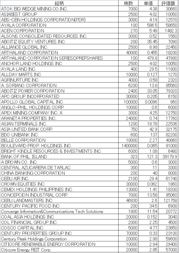 フィリピン株2024年7月末の保有内容