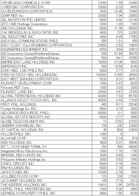 フィリピン株2024年7月末の保有内容