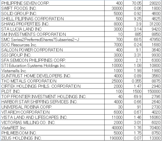 フィリピン株2024年8月末の保有内容