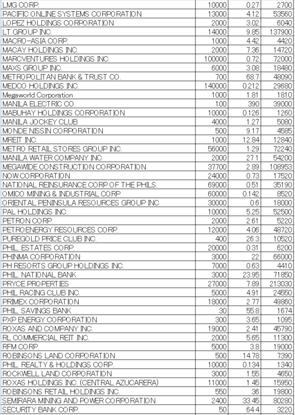 フィリピン株2024年7月末の保有内容