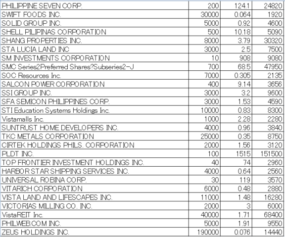 フィリピン株2024年7月末の保有内容