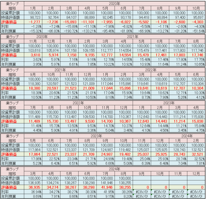 楽天証券 楽ラップ 運用状況 2024年8月