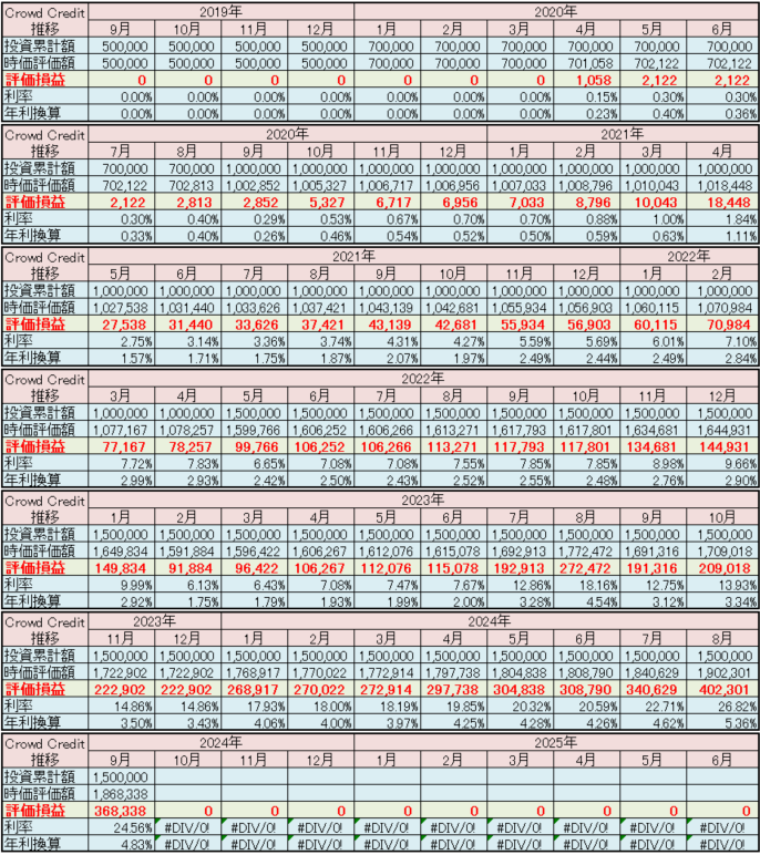 クラウドクレジット 運用状況 2024年9月