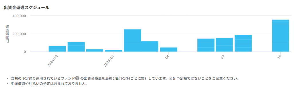 クラウドクレジット 運用状況 2024年9月