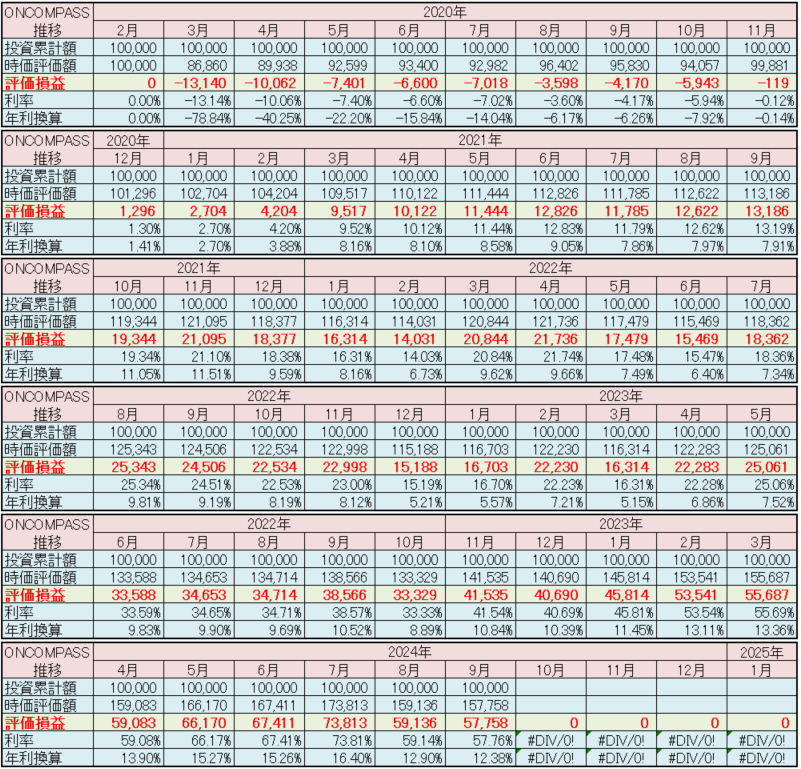 マネックス証券 ONCOMPASS 運用状況 2024年9月