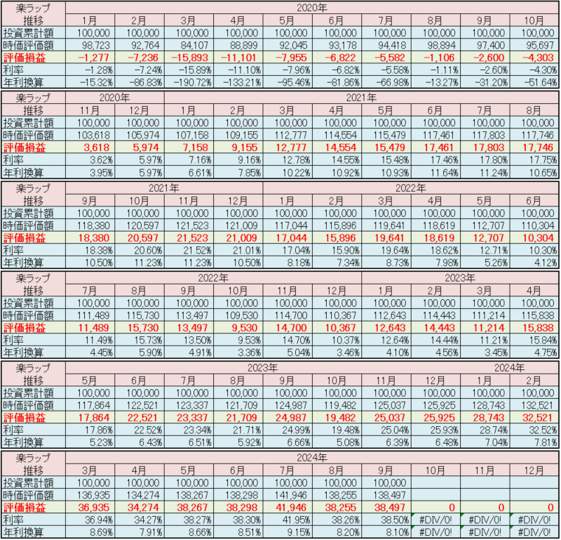 楽天証券 楽ラップ 運用状況 2024年9月