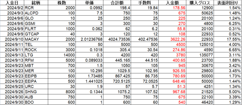 フィリピン株 配当金 Cash Dividend 2024年9月