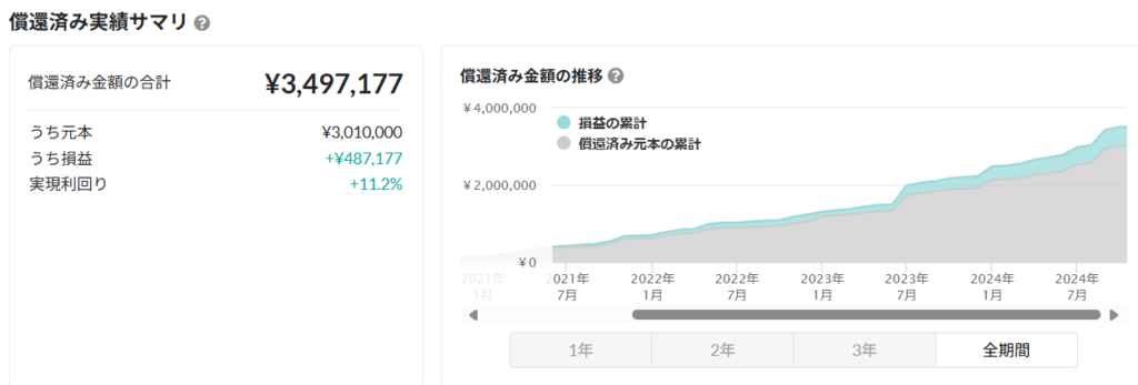 クラウドクレジット 運用状況 2024年10月