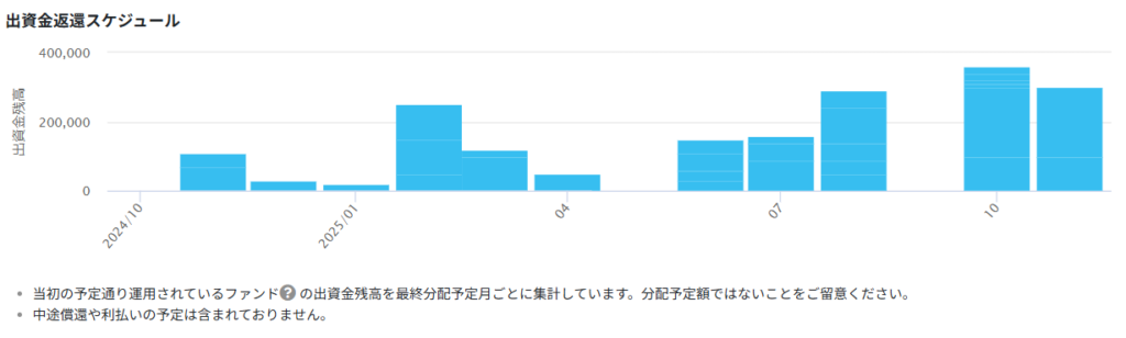 クラウドクレジット 運用状況 2024年10月