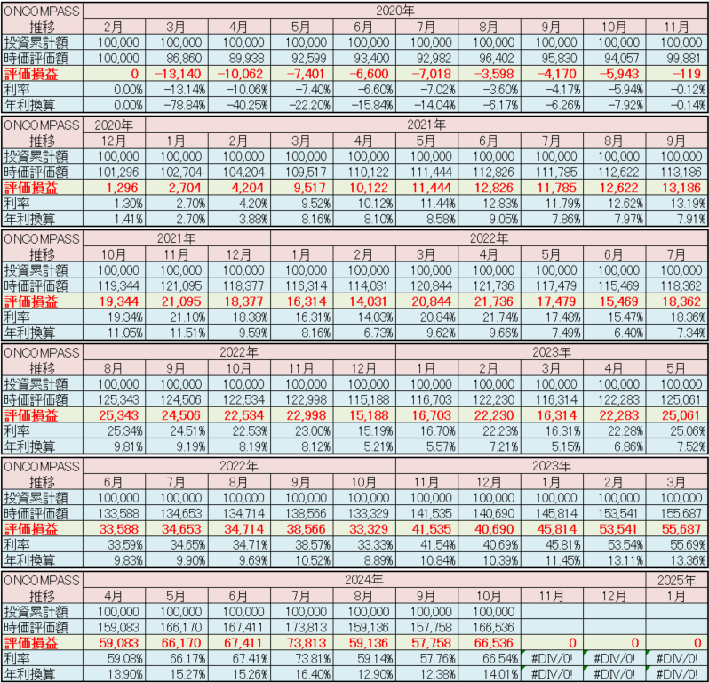 マネックス証券 ONCOMPASS 運用状況 2024年10月