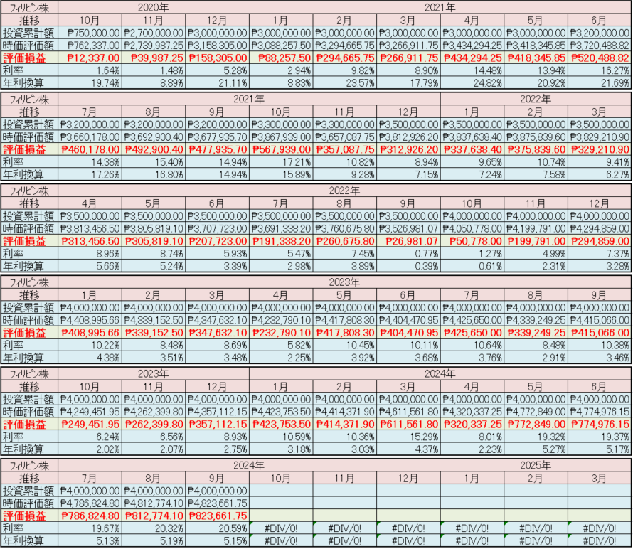 フィリピン株2024年9月末の保有内容